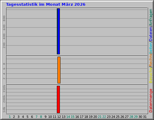 Tagesstatistik im Monat März 2026