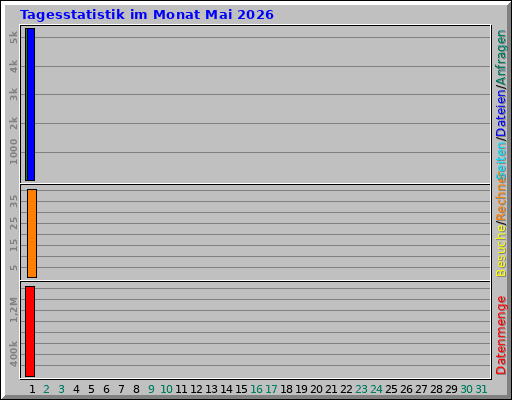 Tagesstatistik im Monat Mai 2026