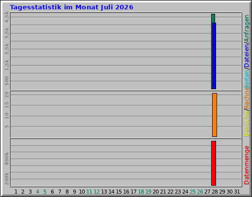 Tagesstatistik im Monat Juli 2026