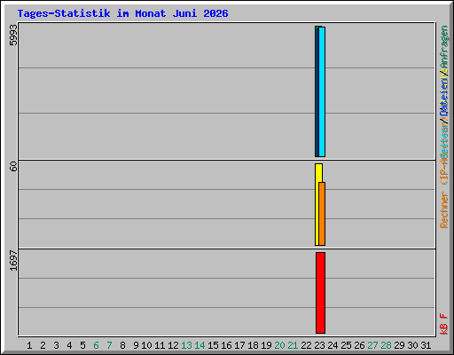 Tages-Statistik im Monat Juni 2026