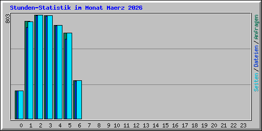 Stunden-Statistik im Monat Maerz 2026