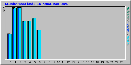 Stunden-Statistik im Monat May 2026