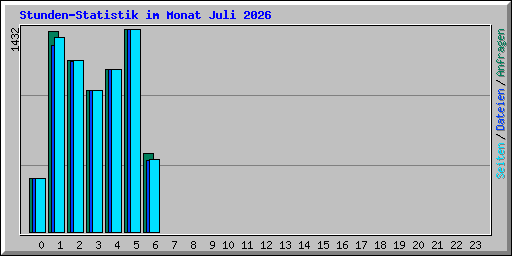 Stunden-Statistik im Monat Juli 2026